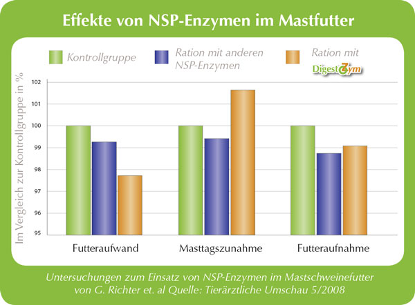 Effekte von NSP-Enzymen im Mastfutter
