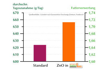 Wirkung von ZnO in EubioTrace auf die Tageszunahme und Futterverwertung